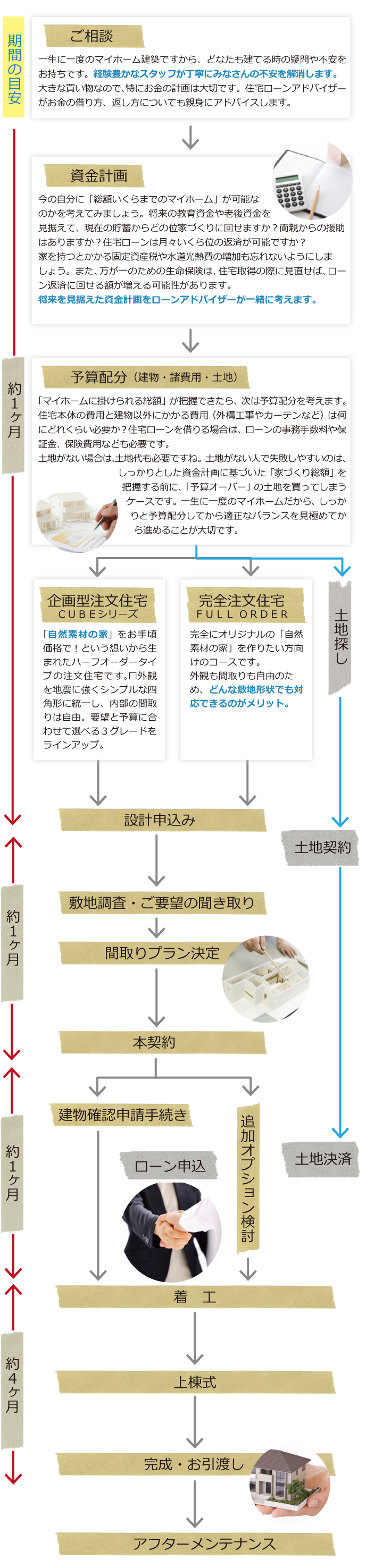 家づくりの流れをご相談～着工、アフターフォローまでご紹介