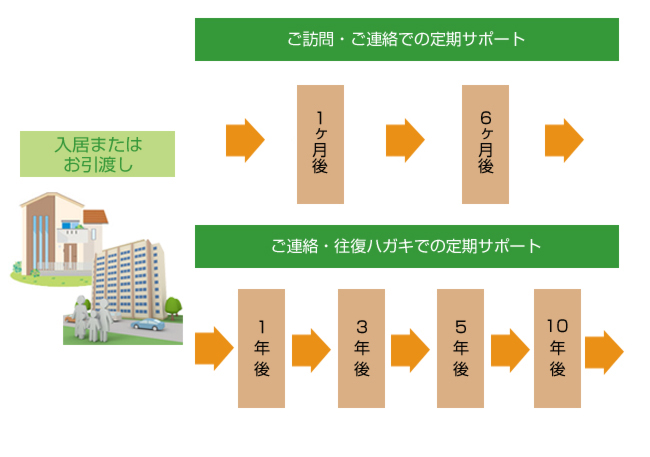 保証・アフターフォローについて