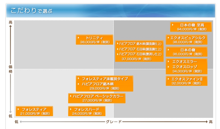 フローリングのグレード表